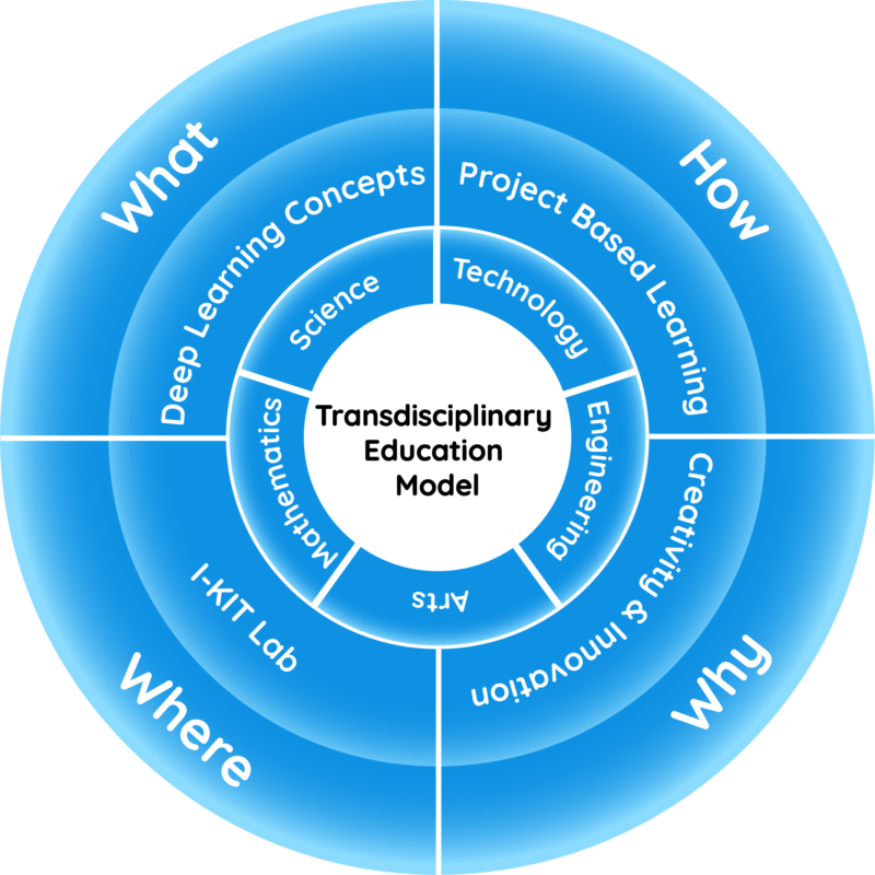 Transdisciplinary modal 1