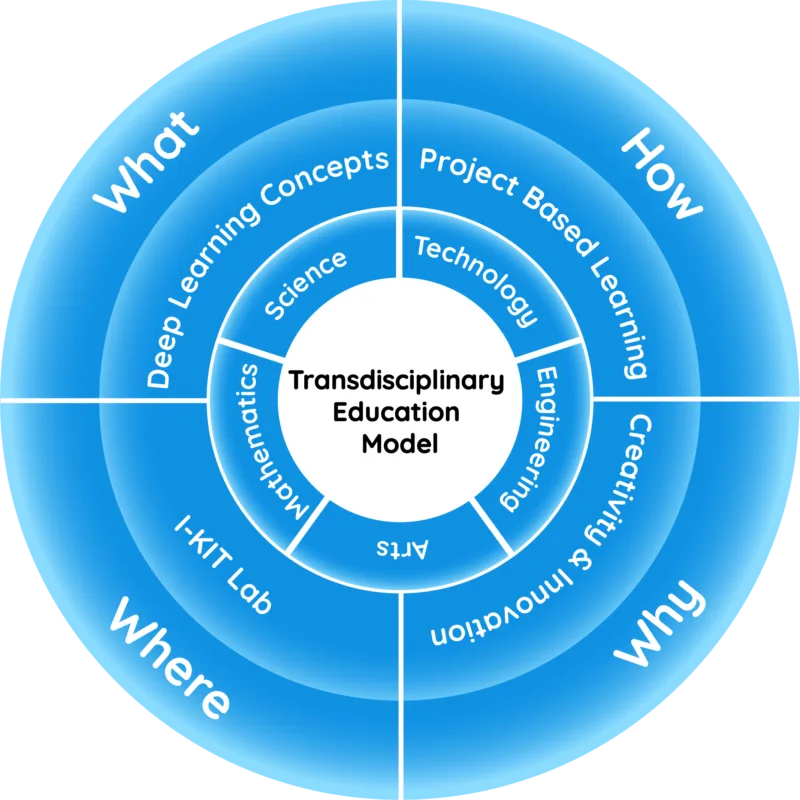 Transdisciplinary-modal - I-KIT LAB