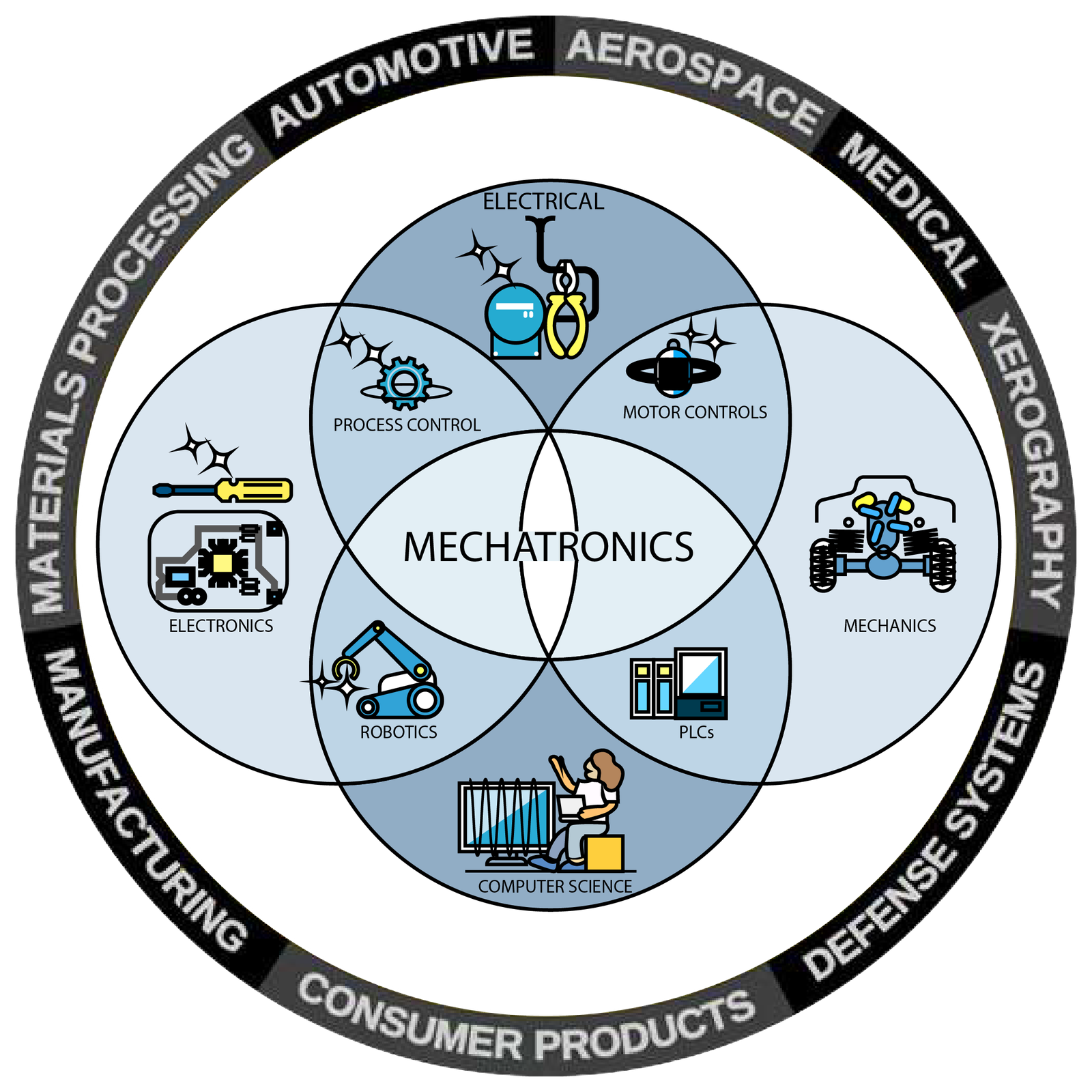 St. Teresa's School, Jhotwara, Jaipur 2 Mechatronics